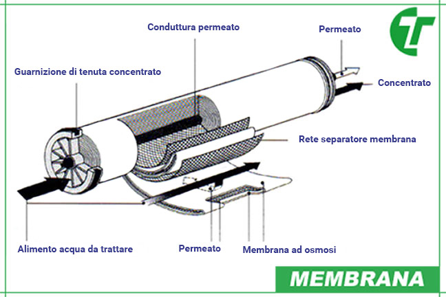 impianti osmosi inversa